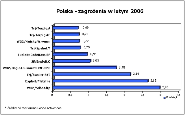 Najpopularniejsze wirusy II 2006