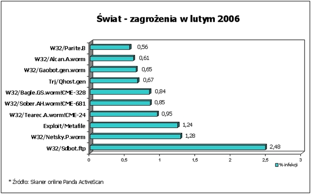 Najpopularniejsze wirusy II 2006
