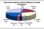 Najpopularniejsze wirusy II 2008