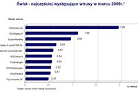 Najpopularniejsze wirusy III 2006