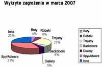 Najpopularniejsze wirusy III 2007