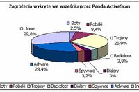 Najpopularniejsze wirusy IX 2007