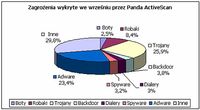 Zagrożenia wykryte we wrześniu przez Panda ActiveScan.