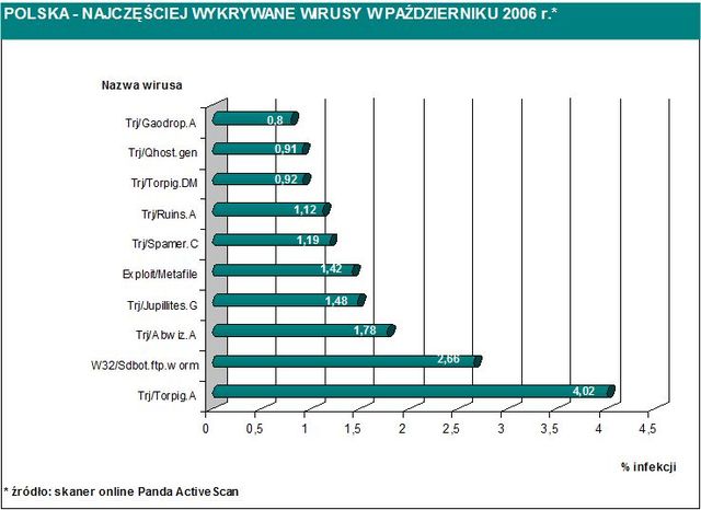 Najpopularniejsze wirusy X 2006