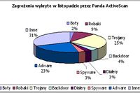 Najpopularniejsze wirusy XI 2007