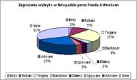 Zagrożenia wykryte w listopadzie przez Panda ActiveScan.