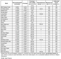 Ranking kredytów gotówkowych (dla stałych Klientów)