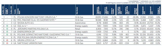 Polskie firmy na czele rankingu TOP 500 CEE