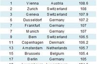 Jakość życia w miastach: ranking 2010