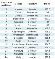 Europejskie miasta sklasyfikowane w top 25 wynikach rankingu