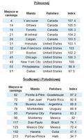 Miasta Ameryki Północnej, Środkowej i Południowej sklasyfikowane w wynikach rankingu