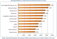 Wynagrodzenia w wybranych branżach (brutto w PLN)
