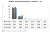 Moralność płatnicza sieci handlowych w I kw. w latach 2011 – 2015