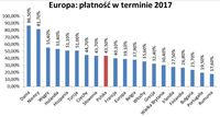 Europa: płatność w terminie 2017