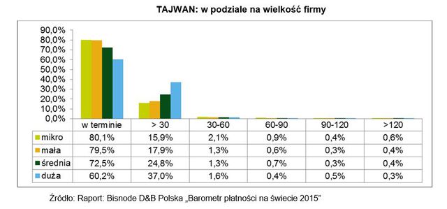 Zatory płatnicze: Polska w ogonie Europy, Tajwan na czele stawki