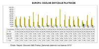 Europa: ogólne zwyczaje płatnicze