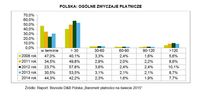 Polska: ogólne zwyczaje płatnicze