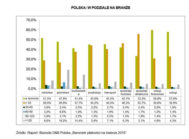 Zatory płatnicze: Polska w ogonie Europy, Tajwan na czele stawki