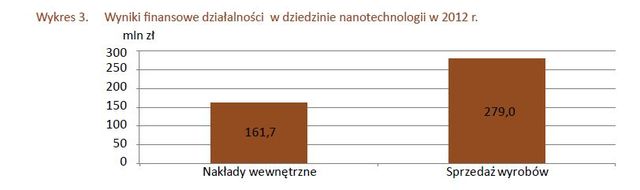 Nanotechnologia w Polsce w 2012 r.