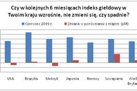 Nastroje gospodarcze inwestorów pozytywne