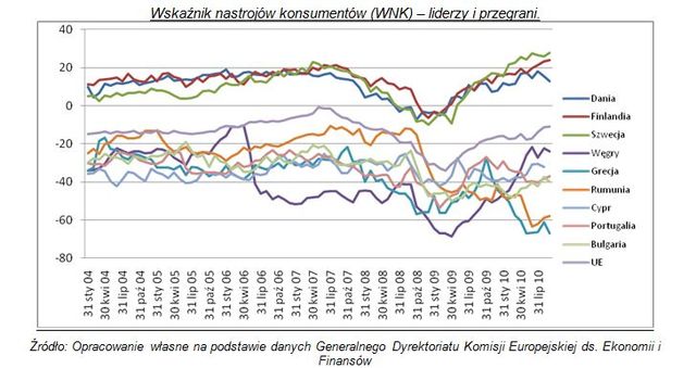 Polski konsument nie jest pesymistą