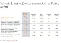 Wskaźniki nastrojów konsumenckich w Polsce - czerwiec 2022