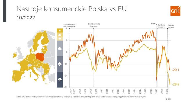 GfK: nastroje konsumenckie w Polsce wciąż kiepskie