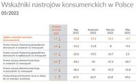 Wskaźniki nastrojów konsumenckich w Polsce - maj 2022