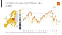 Nastroje konsumenckie - Polska vs EU