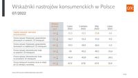 Wskaźniki nastrojów konsumenckich w Polsce - lipiec 2022