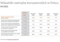 Wskaźniki nastrojów konsumenckich w Polsce - wrzesień 2022