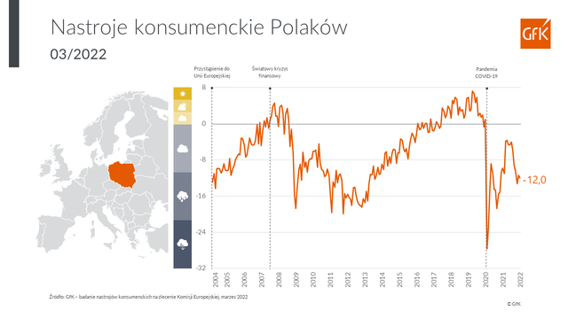 GfK: wybuch wojny w Ukrainie nie załamał nastrojów konsumenckich w Polsce w III 2022