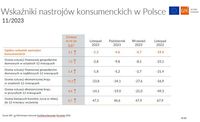 Wskaźniki nastrojów konsumenckich w Polsce - listopad 2023