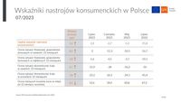 Wskaźniki nastrojów konsumenckich w Polsce - lipiec 2023