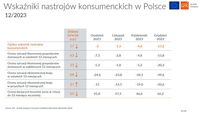 Wskaźniki nastrojów konsumenckich w Polsce - grudzień 2023