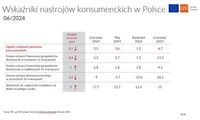 Wskaźniki nastrojów konsumenckich w Polsce - czerwiec 2024