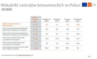 Wskaźniki nastrojów konsumenckich w Polsce - październik 2023
