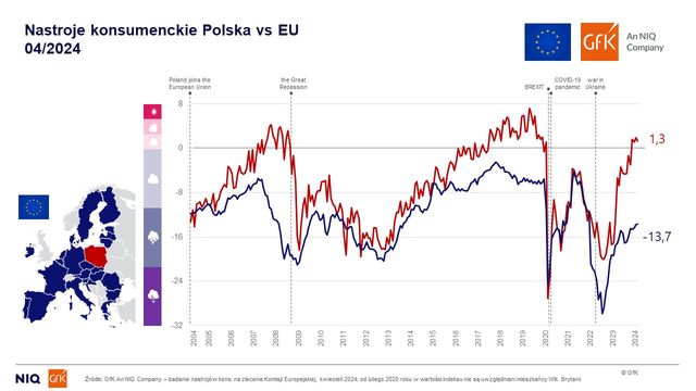 Nastroje konsumenckie w Polsce wciąż na plusie