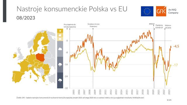 Nastroje konsumenckie w sierpniu na podobnym poziomie co w lipcu