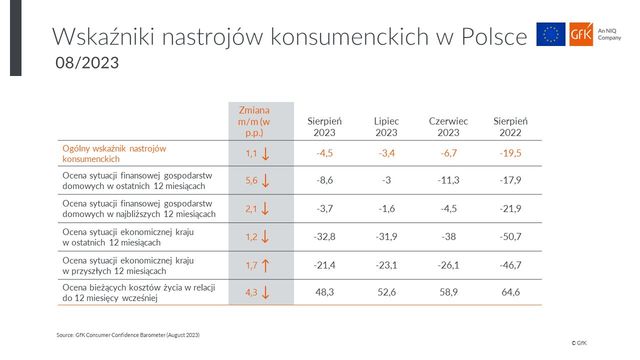 Nastroje konsumenckie w sierpniu na podobnym poziomie co w lipcu