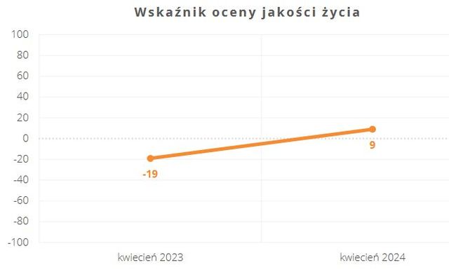 Nastroje konsumenckie zdecydowanie lepsze