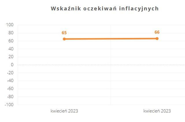 Nastroje konsumenckie zdecydowanie lepsze