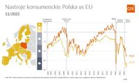 Nastroje konsumenckie Polska vs EU