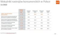 Wskaźniki nastrojów konsumenckich w Polsce - listopad 2022