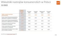 Wskaźniki nastrojów konsumenckich w Polsce - grudzień 2022