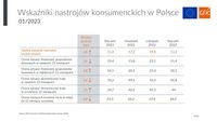 Wskaźniki nastrojów konsumenckich w Polsce - styczeń 2023