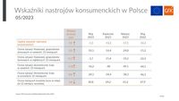 Wskaźniki nastrojów konsumenckich w Polsce - maj 2023