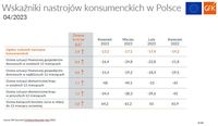 Wskaźniki nastrojów konsumenckich w Polsce - kwiecień 2023