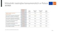 Wskaźniki nastrojów konsumenckich w Polsce - luty 2023