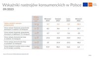 Wskaźniki nastrojów konsumenckich w Polsce - wrzesień 2023